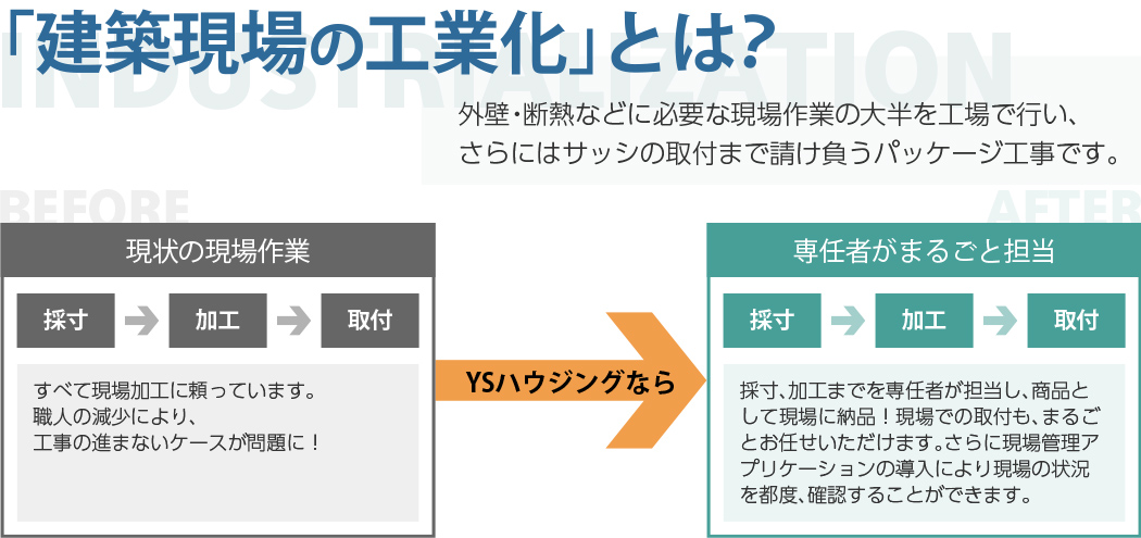 YSハウジングのアイデア「現場の工業化」