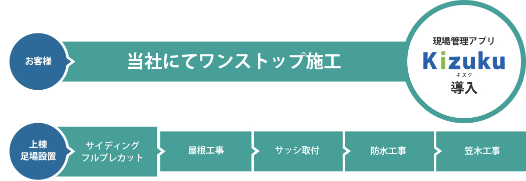 現場工業化の具体案